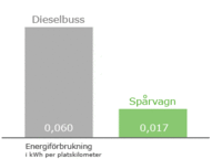 Spårvagnar är miljövänliga